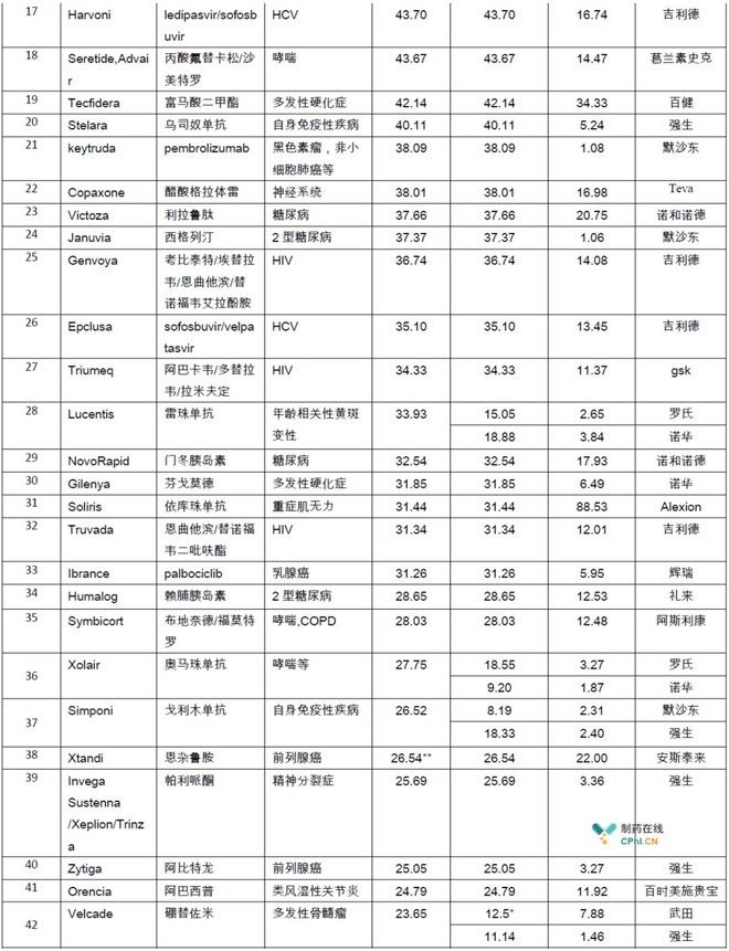 2017年全球药物销售额TOP50产品:修美乐问鼎\＂6冠王\＂