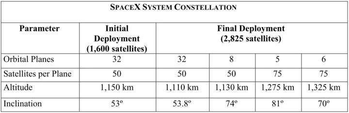 SpaceX又上头条!马斯克的卫星互联网项目即将发射，4425颗卫星202