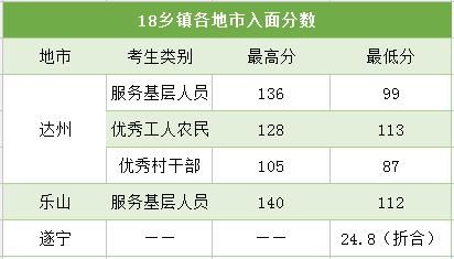 四川公职类型考试中,目前最低入面分数87
