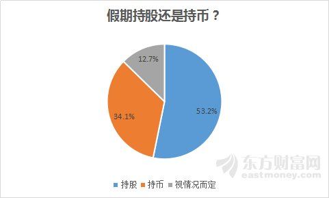 节后上涨概率超8成,今年持股还是持币?股民是这么说的...
