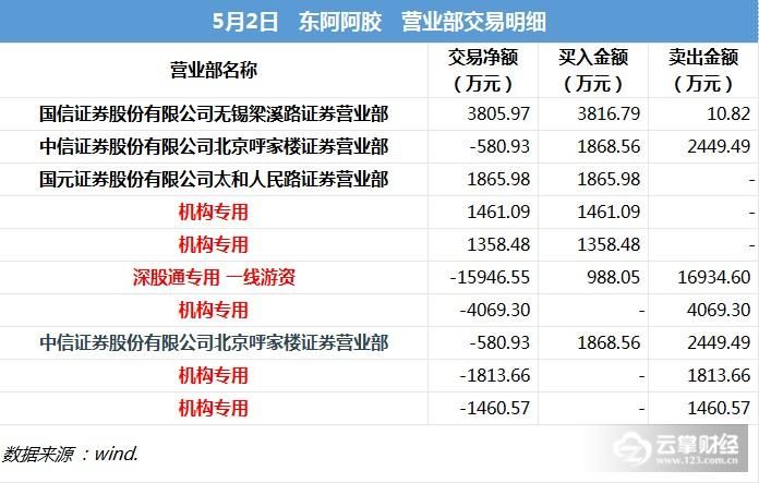 龙虎榜解密|“水煮驴皮”东阿阿胶跌停，深港通+机构急卖2.4亿！