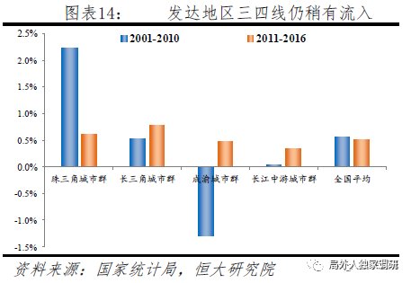 中2转移人口_2、中国人口迁移回溯-人口迁徙主导楼市 零和博弈下的城市 战争