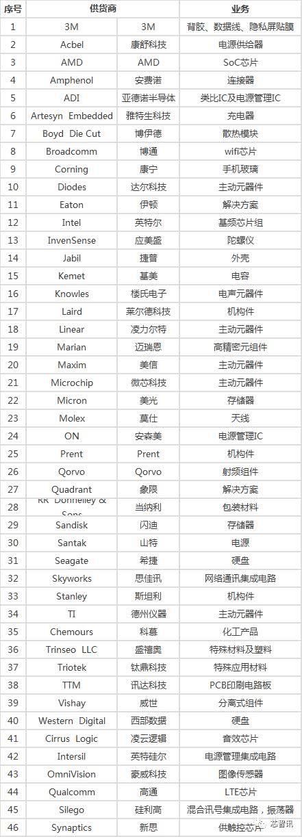 苹果2018年全球前200位供应商出炉，京东方、欧菲光、长电科技等