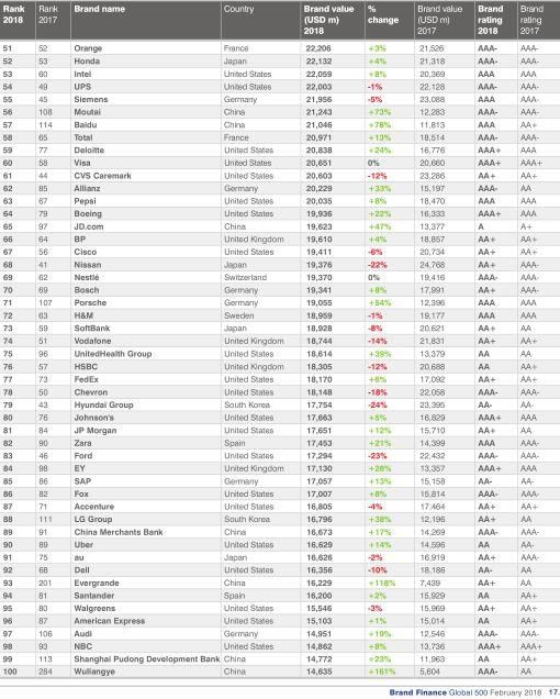 2018全球最具价值品牌500强，六大央企上榜!