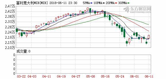 隔夜外盘:美股小涨 意大利股指大涨近3.5%创近