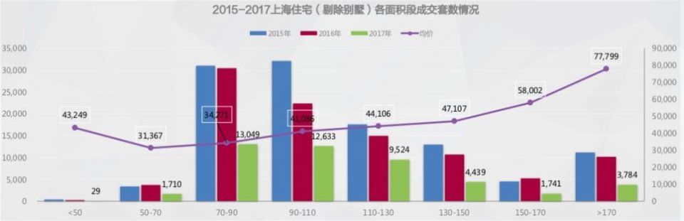 史上最严调控下!100平以上的改善户型卖得最好!刚需客都哪儿去了?