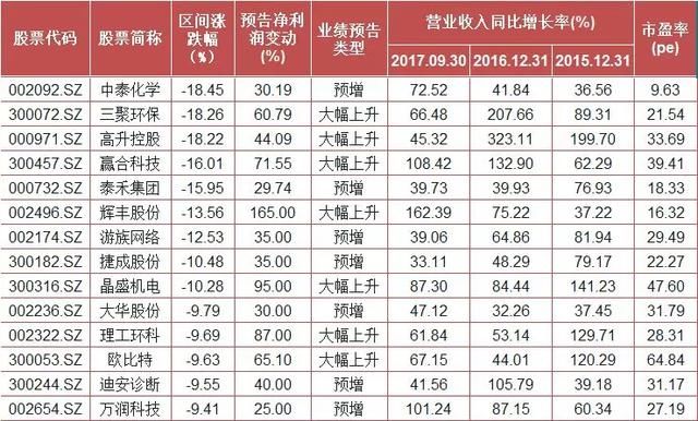 利空出尽！布局节后的红包行情，33只超跌+业绩