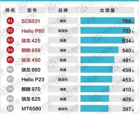 手机CPU出货量排行榜:骁龙660第六,国产芯片