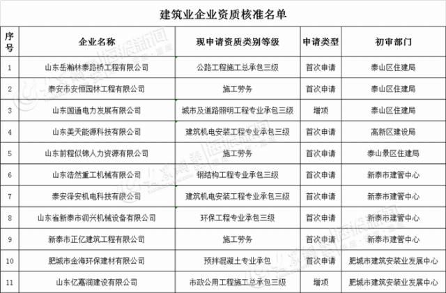 建筑业企业资质