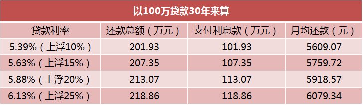 如果沈阳房贷利率也上浮至40% 借100万要多还多少钱?