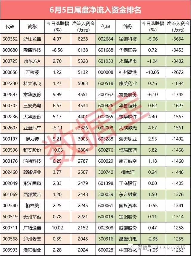 资金流向：10股尾盘遭抢筹 浙江龙盛净流入资金居首