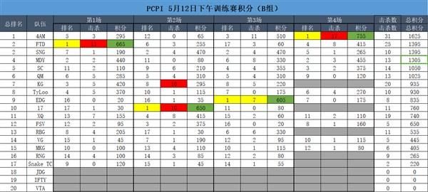 PCPI受邀战队分组训练 4AM勇夺当日第一