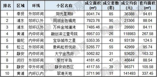 上周继续翘尾 刚需盘成交分散 难觅绝对热盘