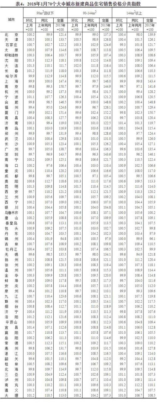 1月70城房价:热点城市超七成新房同比降价 北京二手房价再降