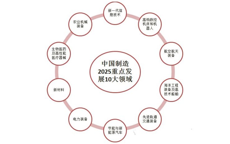 为了遏制中国制造 2025,特朗普政府可以说是变