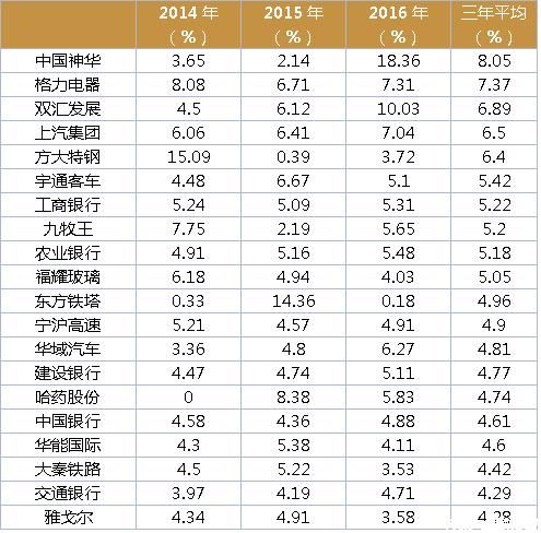 你看或不看，高分红都在那里，进可攻退可守