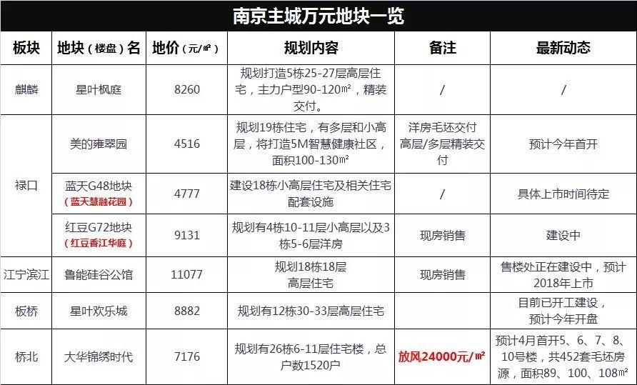 震惊!南京主城2万\/以内的房子仅剩8盘?可怕的房贷利率又上浮了…