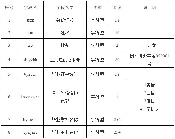 2019年山东省普通高等教育专升本考试政策