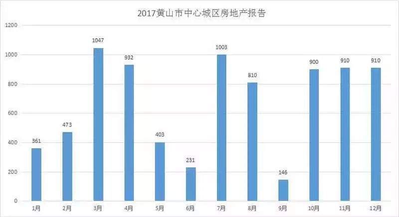 2017楼市成交火爆，2018年市场将如何表现?