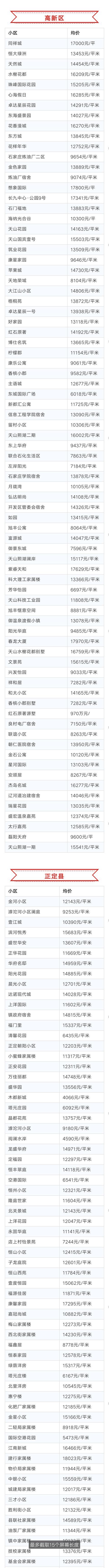 又降了！5月份石家庄近1000个小区房价出炉！看看有你心仪的不？