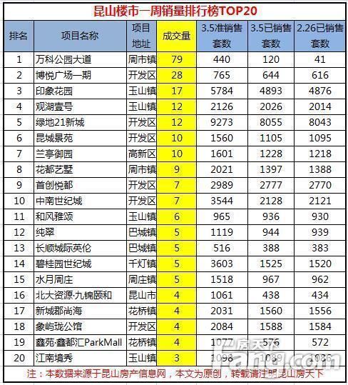 上周昆山卖房276套环比涨88% 节后销量复苏中