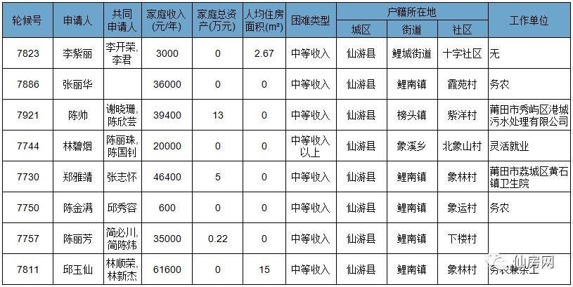 仙游四月份11户30人保障房资格确定