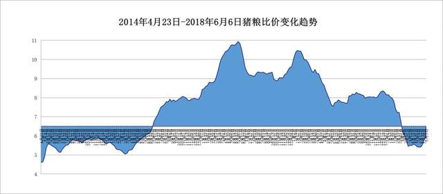 2018年第23周生猪价格、仔猪价格、玉米价格和猪粮比价分析