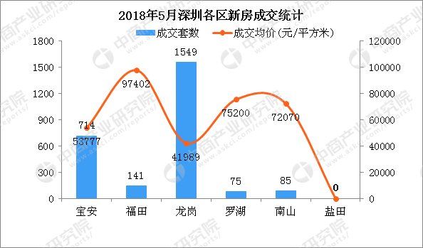 5月深圳房价下跌58元 南山房价环比下跌近20%