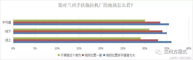 中海拿地109亩刷新兰州多项数据 从市场调研解析七里河楼市动向