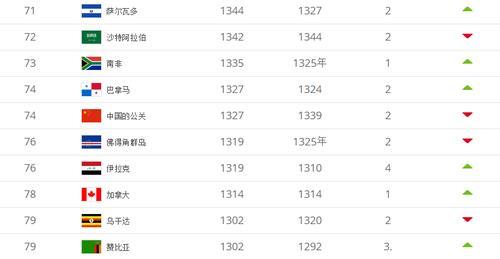 原创 国际足联最新世界排名:日本第26,韩国第3