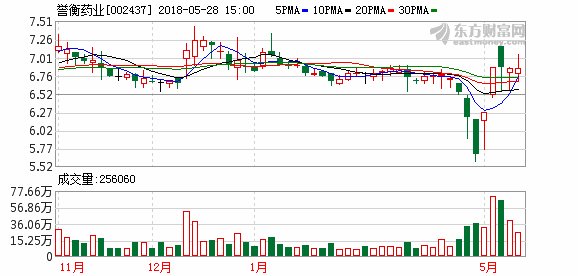 微医主体将赴港上市 誉衡药业被借壳或是 镜中