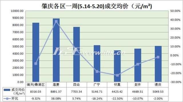 肇庆一周楼市｜四会网签529套环比翻倍领涨全市