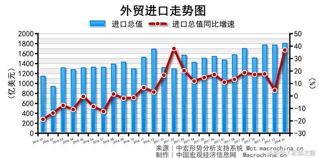 2018年外贸“开门红” 内需拉动进口大幅上升