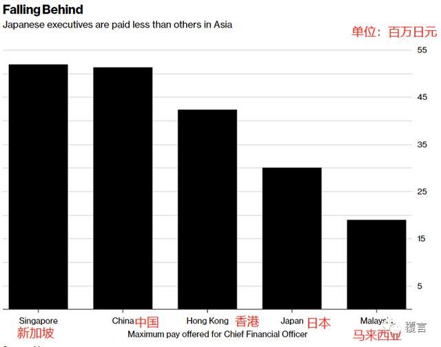 亚洲企业高管工资排名，中国居第二！输给了这个小国