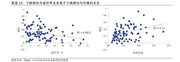 转债弹性研究:两年来转债弹性的演绎