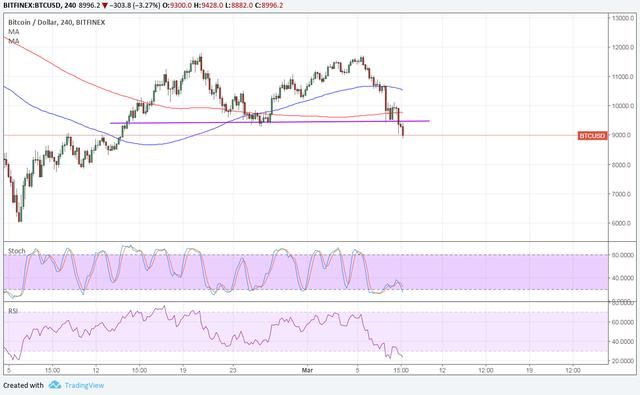 3-9 比特币价格技术分析 形成双顶