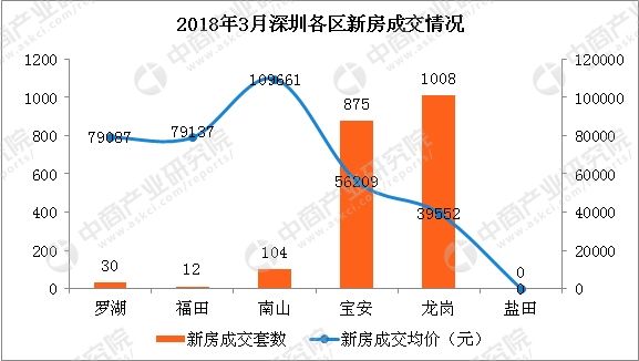 2018年3月深圳新房成交数据分析:新房成交量环比增156%