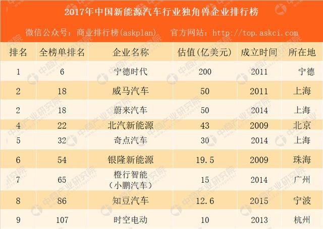 2017年中国新能源企业行业独角兽企业排行榜