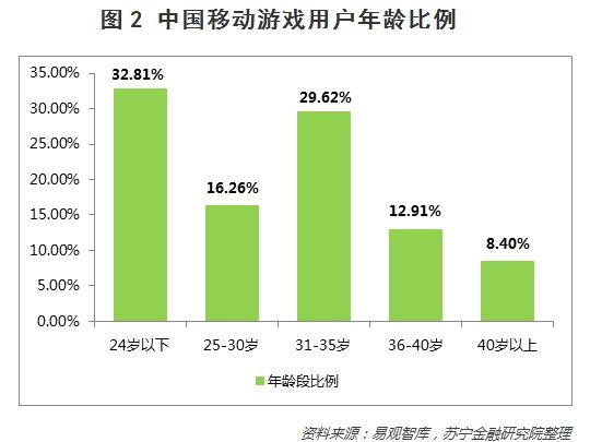 深度:26张图说透中国移动手游的玩家、趋势和价值投资