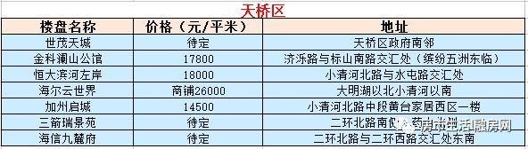 济南房价怎么样了？8千-4万，六月最新在售楼盘一览表