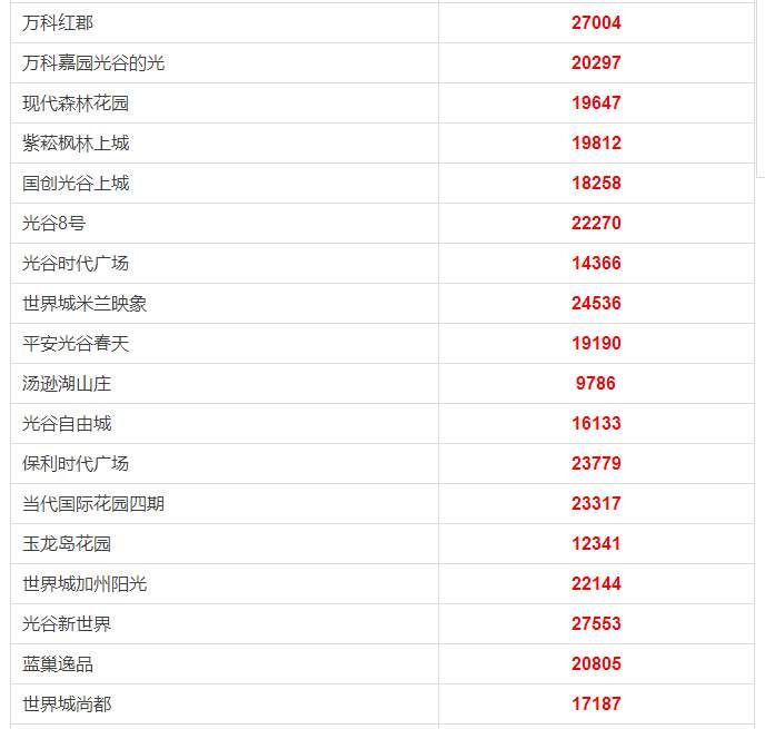 江夏、光谷4月最新房价表出炉，快看你家房子值多少钱了?