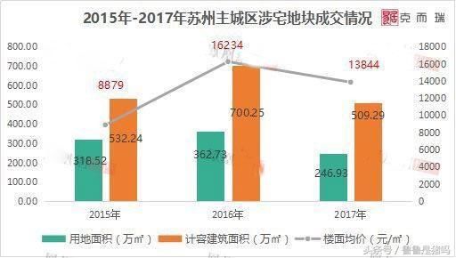 多家房企联合开发，北新区的房价上限在哪里