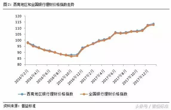 新年伊始，西南地区理财收益平稳上行