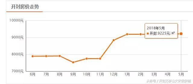 开封5月房价最新出炉，最高突破3万\/！