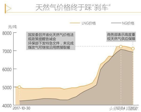 经典分析：从近期天然气涨价，看投资机会！