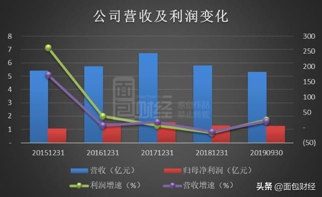 2019年上市创业版股票