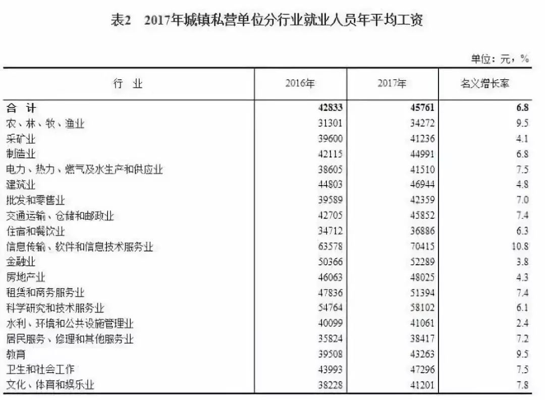 2017年哪个行业最赚钱?这个行业平均年薪13万元居首