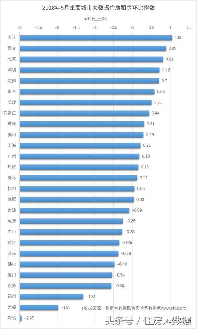 住房大数据联合实验室发布2018年5月大数据住房租金指数