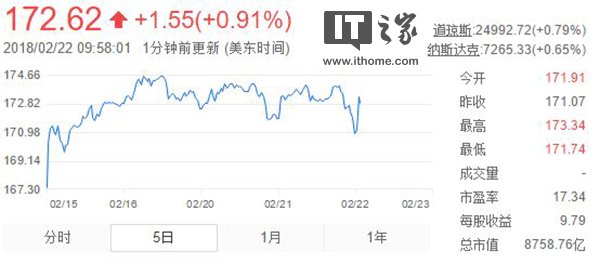 美国三大股指高开高走:苹果涨超1%，亚马逊涨约1%，高盛涨约0.6%