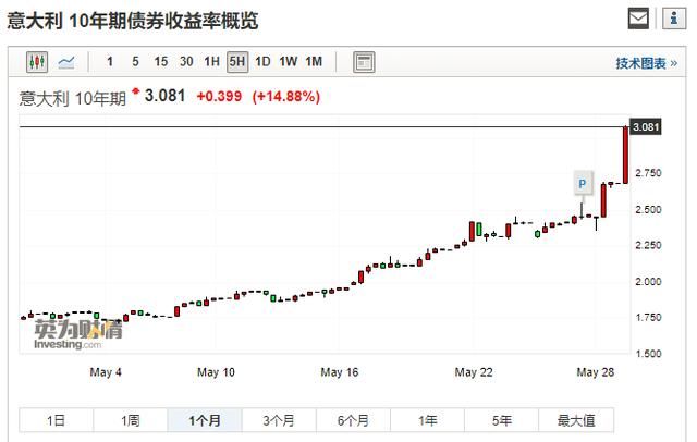 股票暴跌，意大利崩盘了